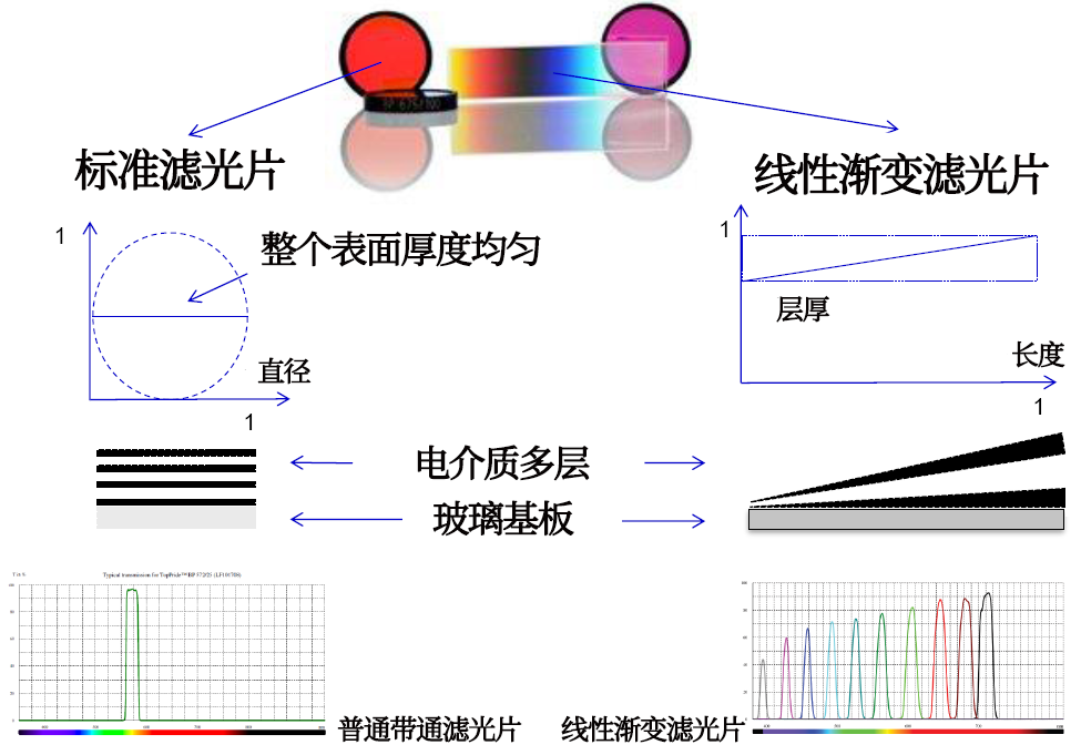 線性漸變濾光片是什么？有何特點？