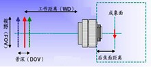 工業鏡頭的計算方法