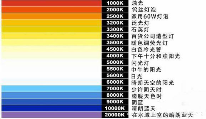 什么是色溫？它對攝影有哪些影響？