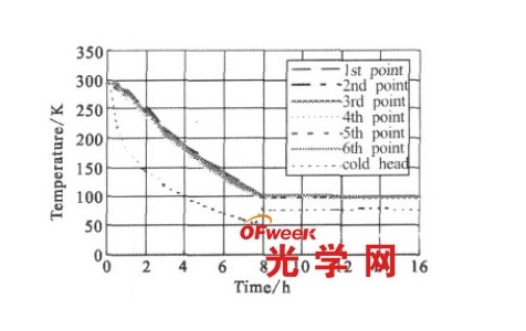 一級溫區低溫實驗結果