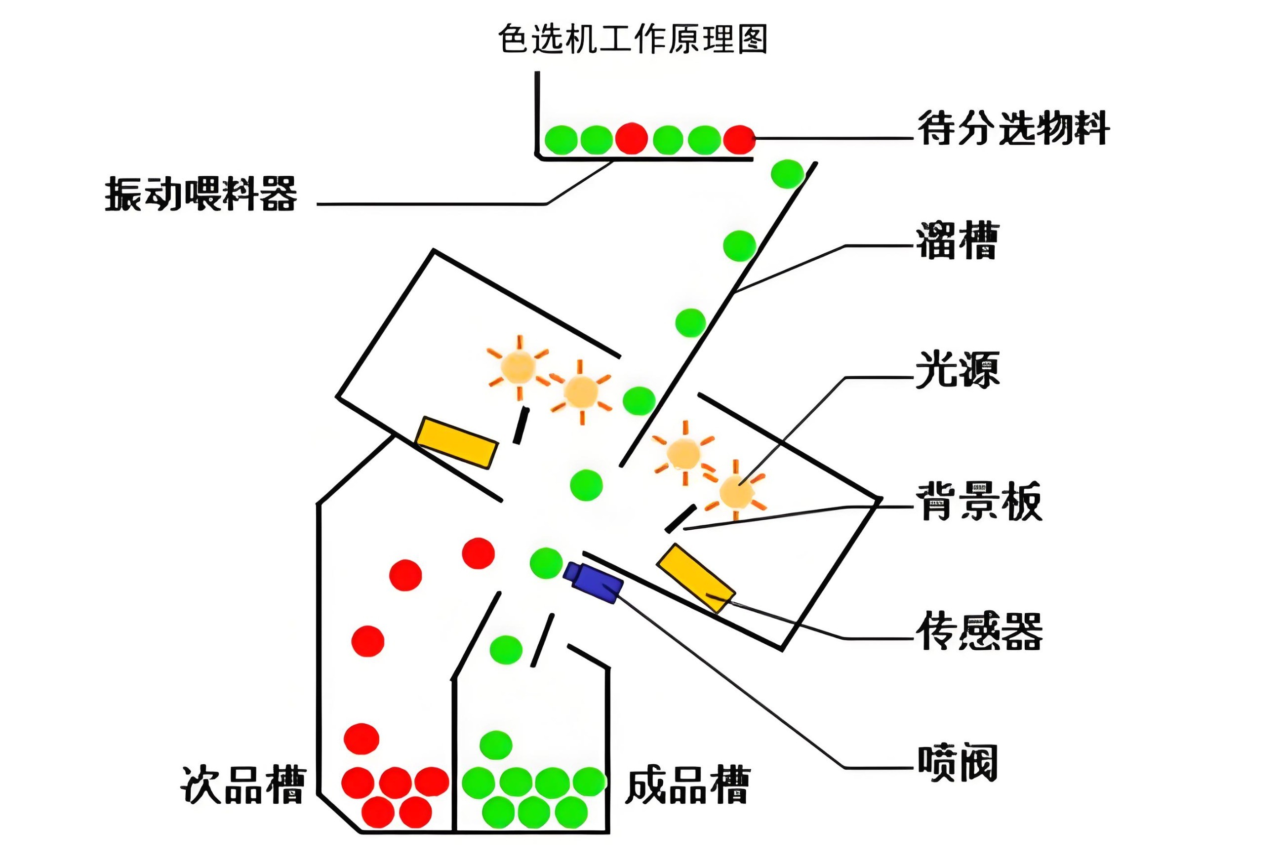 色選機工作原理圖