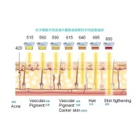 五大光子嫩膚技術(shù)（IPL、DPL、OPT、APT、BBL）及濾光片區(qū)別