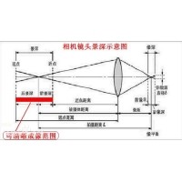 景深是什么？焦深又是什么？