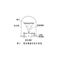真空蒸發鍍膜法生產太陽膜過程