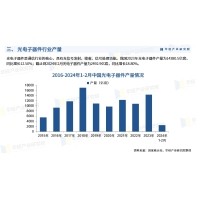 中國光學元件2024的發展情況